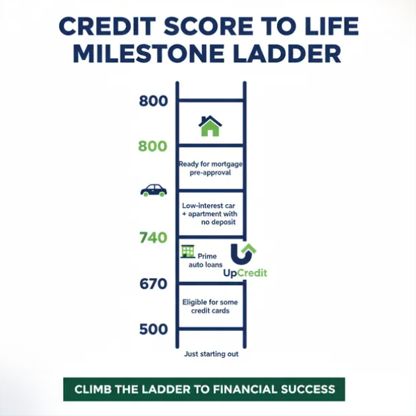 A vertical ladder illustrates credit score milestones: 500 (just starting out), 670 (eligible for some credit cards), 740 (prime auto loans), and 800 (ready for mortgage pre-approval). Text reads, Climb the ladder to financial success.